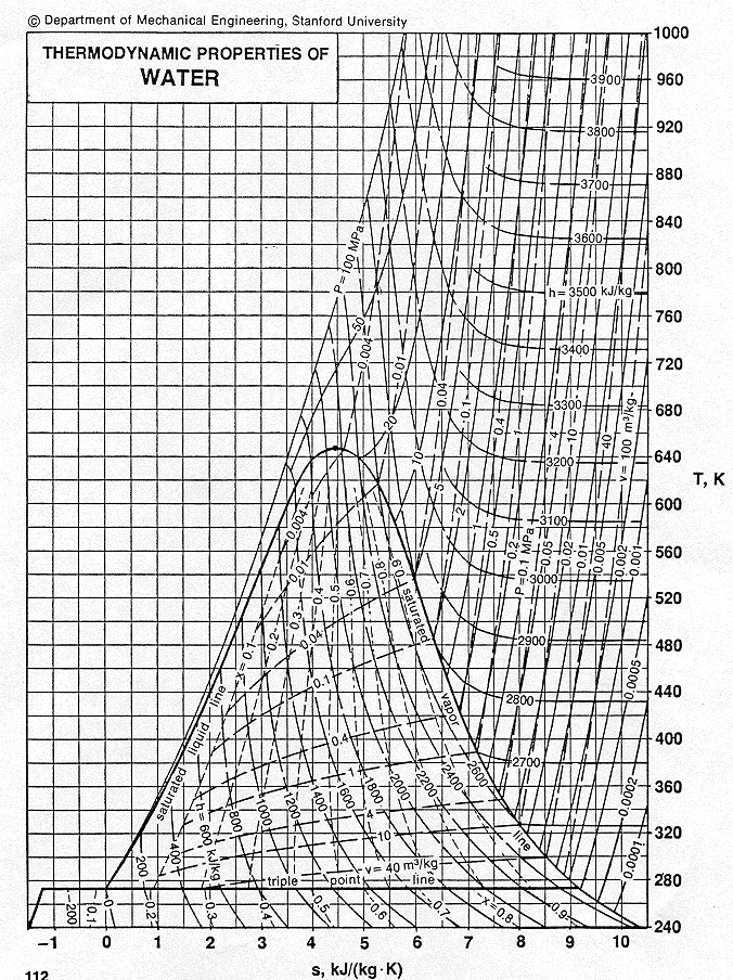 ece309 reference material thermodynamic charts for water steam properties chart